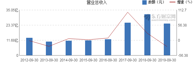 澳洋顺昌2019年前三季度净利润9591万元 同比下降56.7% 2.png