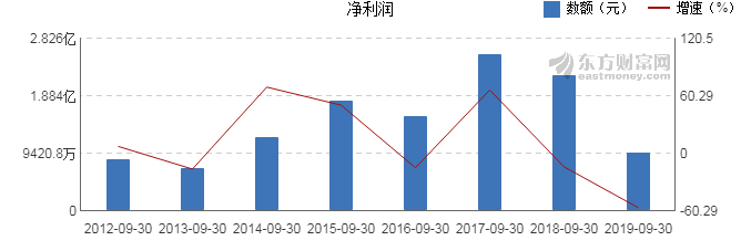 澳洋顺昌2019年前三季度净利润9591万元 同比下降56.7% 3.png