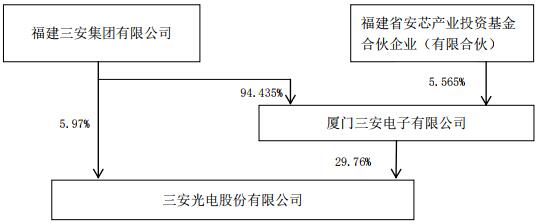 三安光电股东再获70亿元增资 增加现金流改善财务 2.jpg