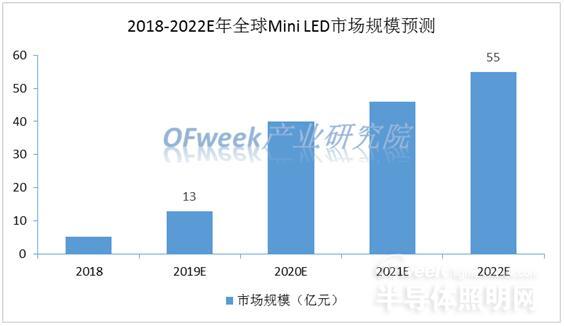 Mini LED市场前景广阔 三安光电国星光电华星光电等企业加速布局.jpg