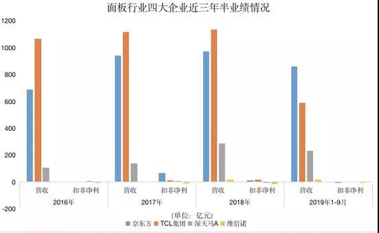 京东方TCL扣非净利均大跌 面板亏损程度创历史新高.jpg