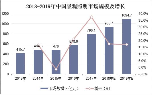 2019年中国景观照明行业市场现状 市场规模不断扩大 3.jpeg