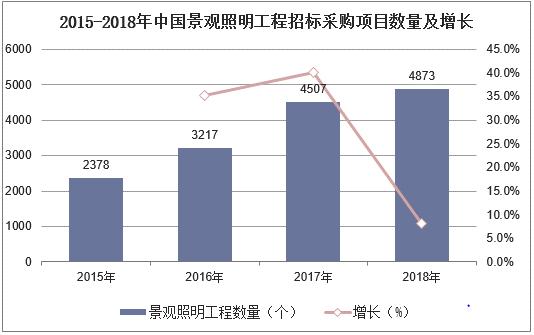 2019年中国景观照明行业市场现状 市场规模不断扩大 5.jpeg