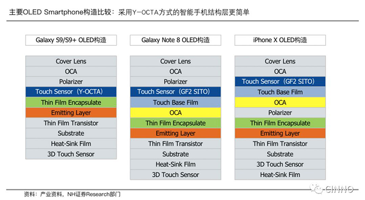 图示:主要智能手机结构比较:采用y-octa方式的智能手机结构层更简单