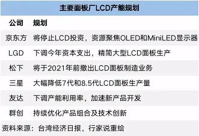 LCD三巨头减产，京东方看好Mini LED.webp.jpg