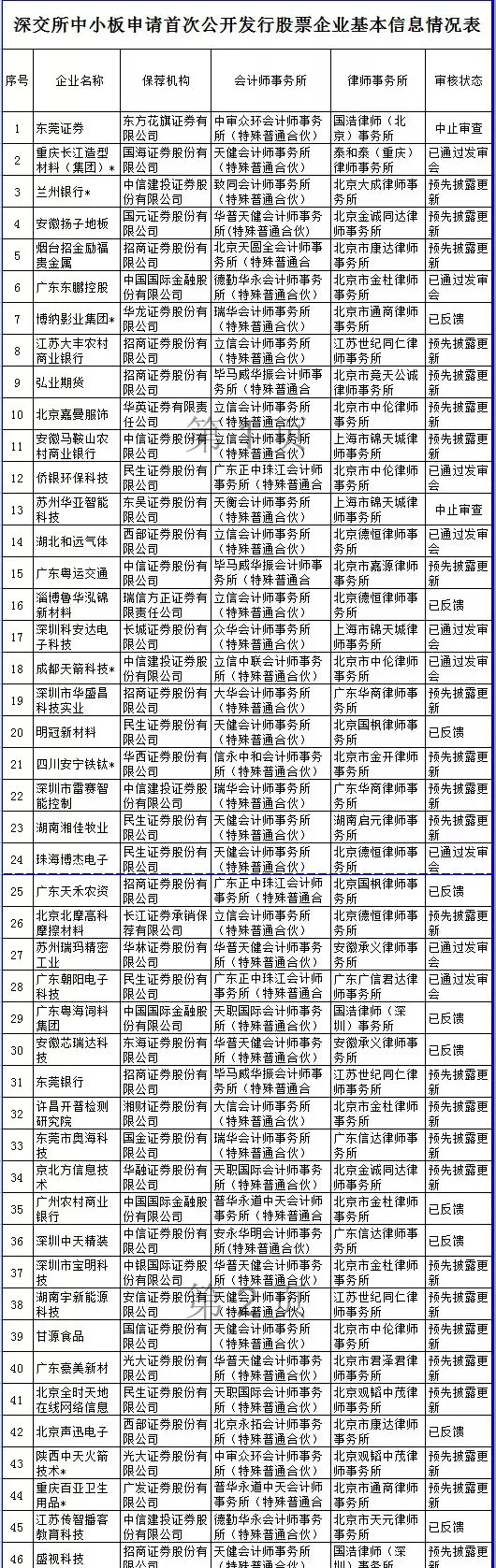 证监会公布*新IPO排队名单 2-1.webp.jpg 证监会公布*新IPO排队名单 2-1.webp.jpg
