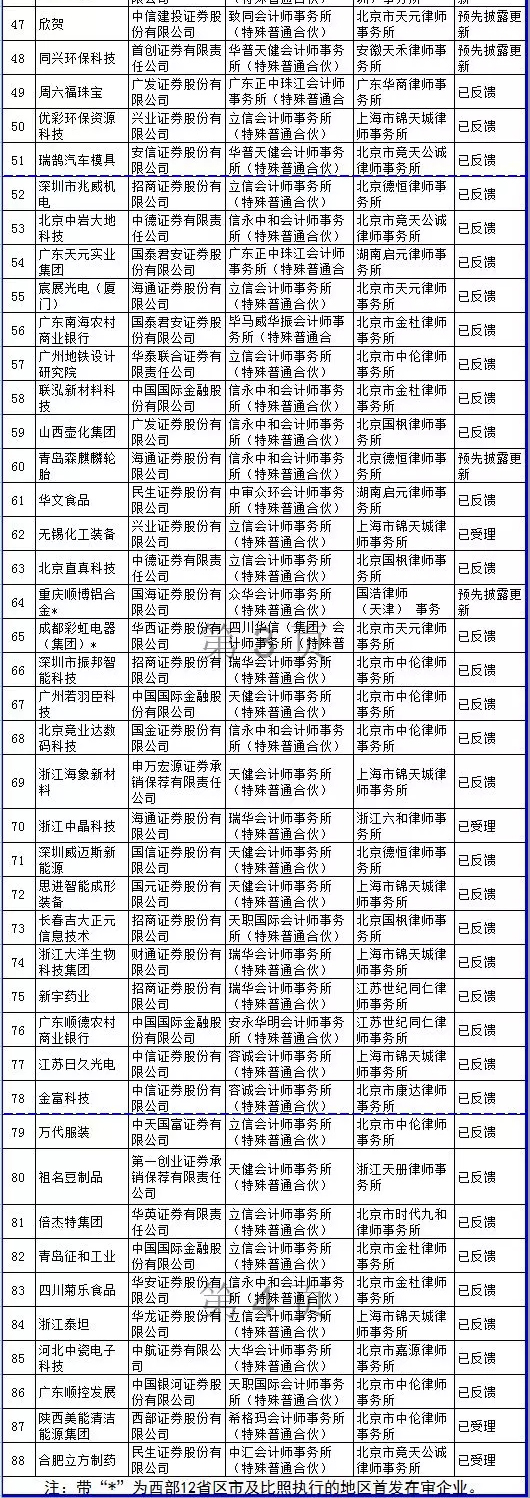 证监会公布*新IPO排队名单 2-2.webp.jpg 证监会公布*新IPO排队名单 2-2.webp.jpg
