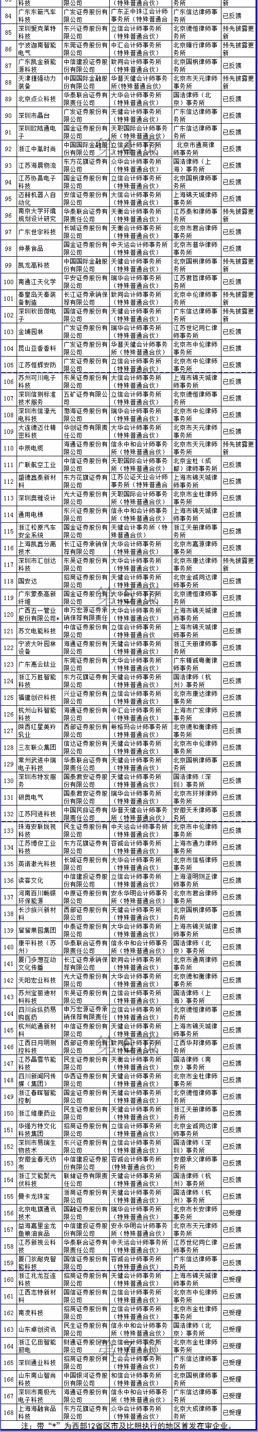 证监会公布*新IPO排队名单 3-2.webp.jpg 证监会公布*新IPO排队名单 3-2.webp.jpg