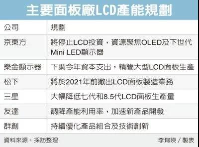 LCD面板厂商减产有助扭转供过于求，液晶面板产业明年首季回春.jpg