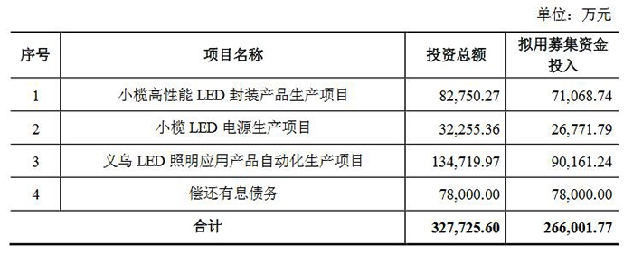 木林森拟发行26.6亿可转债，投入LED封装照明等项目 1.jpg