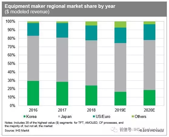 日本平板显示设备制造商仍保持着最大的市场份额 1.webp.jpg