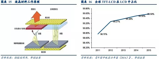 国内液晶面板产能持续扩张，产业政策助力液晶材料国产化 2.webp.jpg