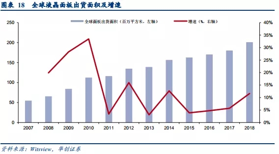 国内液晶面板产能持续扩张，产业政策助力液晶材料国产化 4.webp.jpg