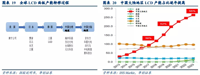 国内液晶面板产能持续扩张，产业政策助力液晶材料国产化 5.webp.jpg