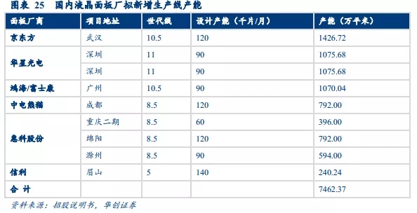 国内液晶面板产能持续扩张，产业政策助力液晶材料国产化 8.webp.jpg