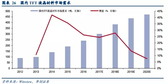 国内液晶面板产能持续扩张，产业政策助力液晶材料国产化 9.webp.jpg