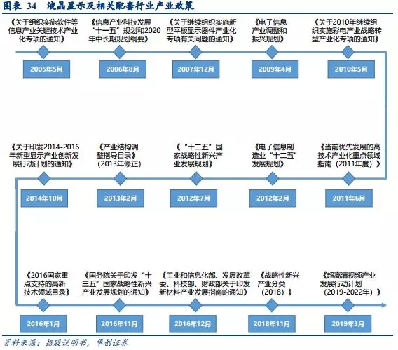 国内液晶面板产能持续扩张，产业政策助力液晶材料国产化 15.webp.jpg
