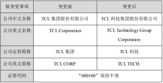 “TCL集团”拟更名“TCL科技”，主攻半导体显示技术及材料业务 2.jpg