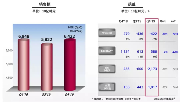 LGD：2019全年亏损约80亿元 2020韩国停产LCD面板 1.webp.jpg