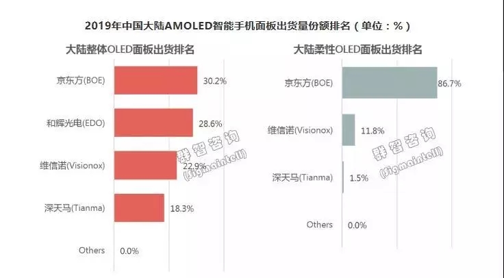 2019年BOE（京东方）柔性AMOLED显示屏出货量位列全球第二 1.webp.jpg
