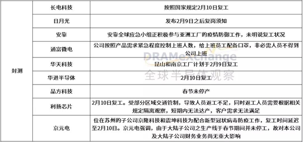 新冠疫情对半导体产业链厂商有何影响？这些企业的回复来了 4.jpg