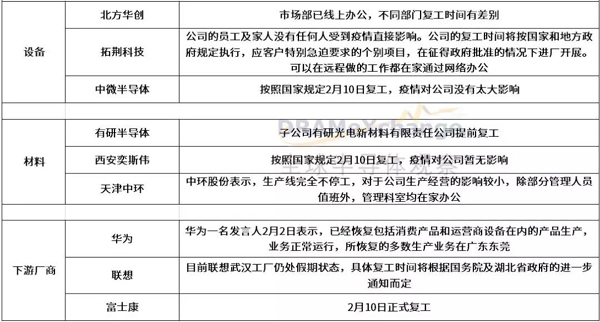 新冠疫情对半导体产业链厂商有何影响？这些企业的回复来了 5.jpg