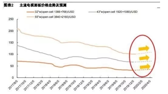疫情影响缩减产能的背后：显示面板产业获得上扬机遇 2.webp.jpg