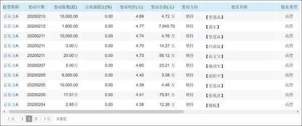 京东方获国开行18亿贷款，陈炎顺等高管1月以来增持超千万元 3.webp.jpg