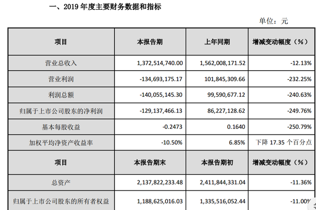 瑞丰光电2019年亏损1.29亿 较上年同期由盈转亏.png