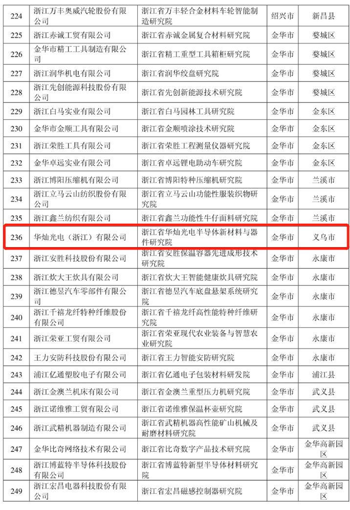 华灿光电半导体新材料与器件研究院被认定为浙江省级企业研究院 1.jpg