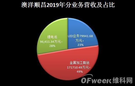 LED业务遇阻滞 澳洋顺昌靠什么继续发家致富 5.jpg