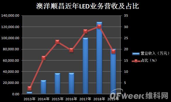 LED业务遇阻滞 澳洋顺昌靠什么继续发家致富 6.jpg