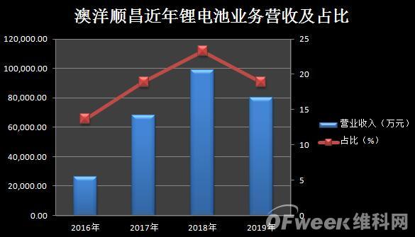 LED业务遇阻滞 澳洋顺昌靠什么继续发家致富 7.jpg