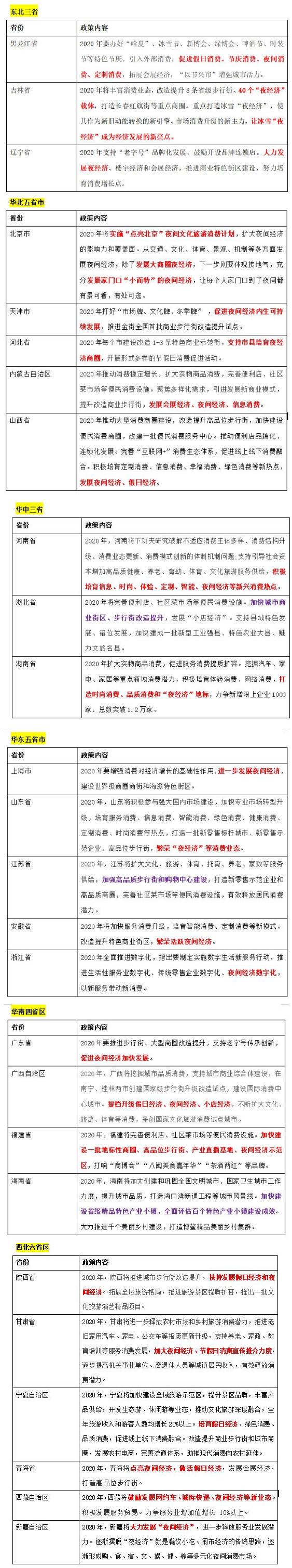 聚焦29个省级政府工作报告：2020年发力“夜经济”.jpg