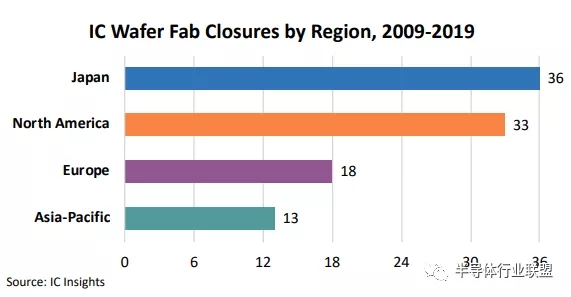 IC Insights：100余晶圆厂将关闭 1.webp.jpg