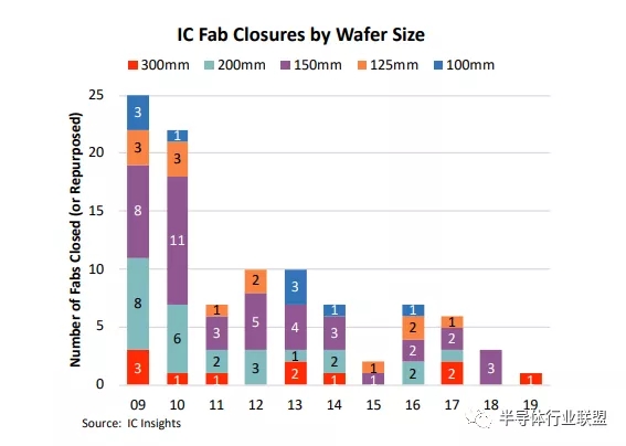 IC Insights：100余晶圆厂将关闭 2.webp.jpg
