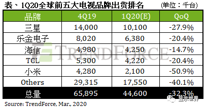 v面板厂Q2遭砍单幅度或达20%，TV面板价格将再次暴跌 1.png