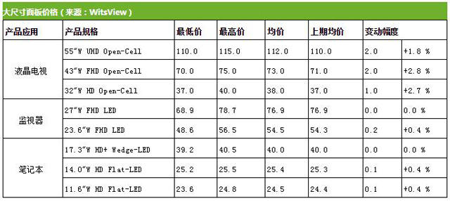 面板厂Q2遭砍单幅度或达20%，TV面板价格将再次暴跌 2.jpg