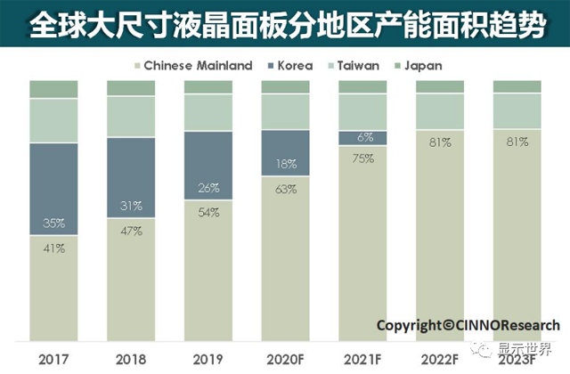 面板厂Q2遭砍单幅度或达20%，TV面板价格将再次暴跌 3.png