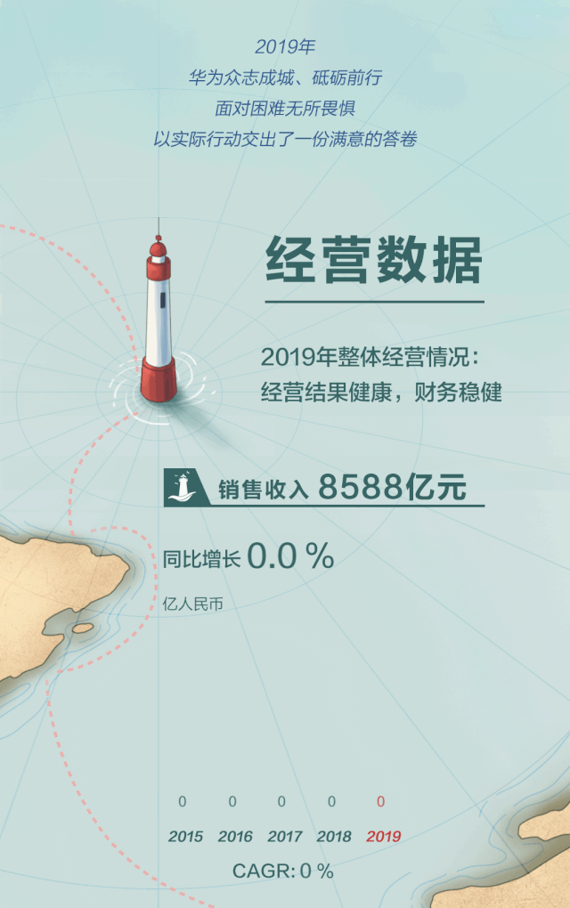华为2019年年报来了:净利润627亿元 1.gif 华为2019年年报来了:净利润627亿元 1.gif