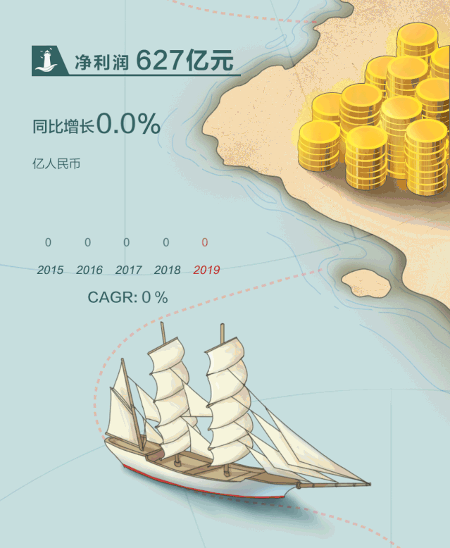 华为2019年年报来了:净利润627亿元 2.gif 华为2019年年报来了:净利润627亿元 2.gif