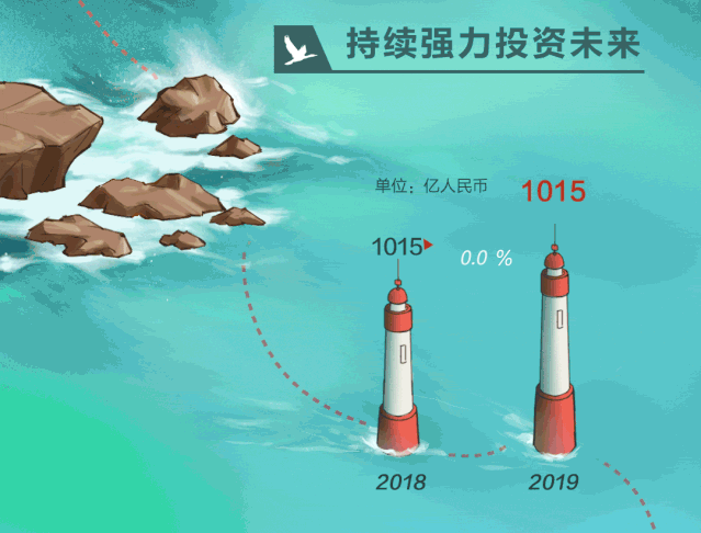 华为2019年年报来了:净利润627亿元 5.gif 华为2019年年报来了:净利润627亿元 5.gif