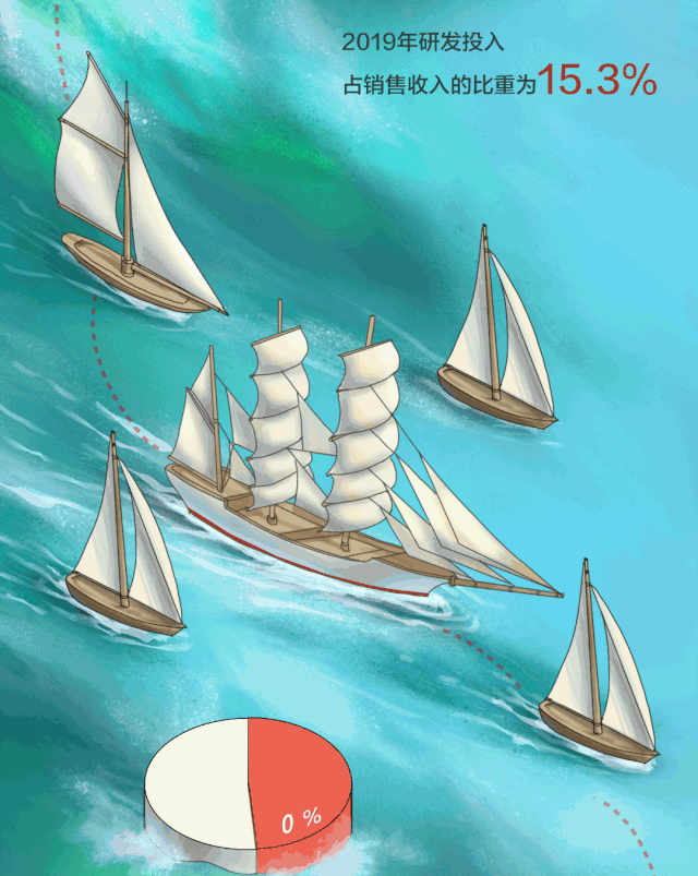 华为2019年年报来了:净利润627亿元 7.gif 华为2019年年报来了:净利润627亿元 7.gif