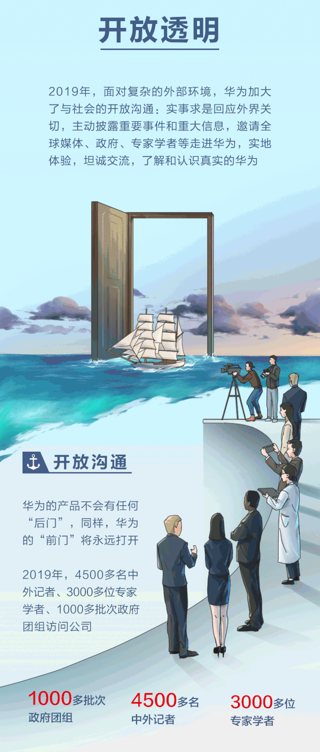 华为2019年年报来了:净利润627亿元 10.gif 华为2019年年报来了:净利润627亿元 10.gif
