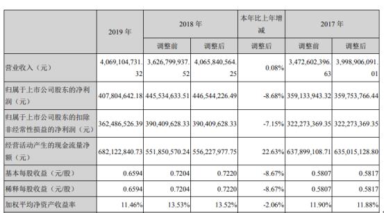 国星光电2019年净利4.08亿下滑8.68%.jpeg