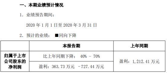 雷曼光电2020年第*季度预计净利同比下降40%-70% 1.jpeg