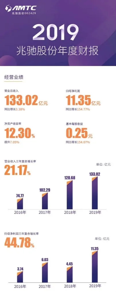 10年净资产增长13倍，累计净利超46亿，兆驰股份2019营收创历史新高 1.webp.jpg