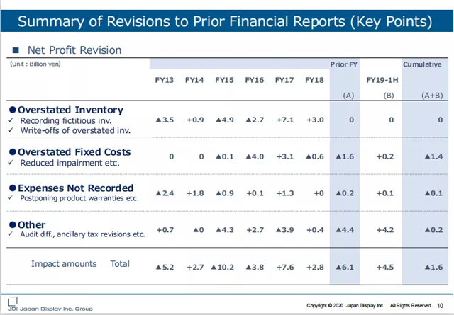 JDI挂牌6年来持续财务造假数十亿日元 2.webp.jpg