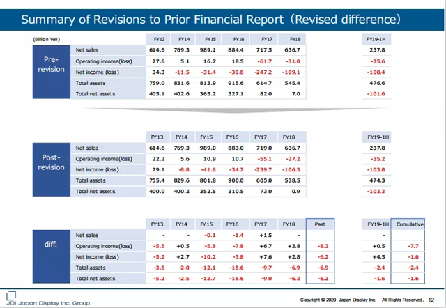 JDI挂牌6年来持续财务造假数十亿日元 3.webp.jpg