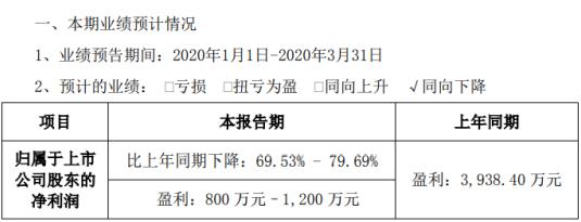 澳洋顺昌2020年一季度预计净利800万元至1200万元.jpeg